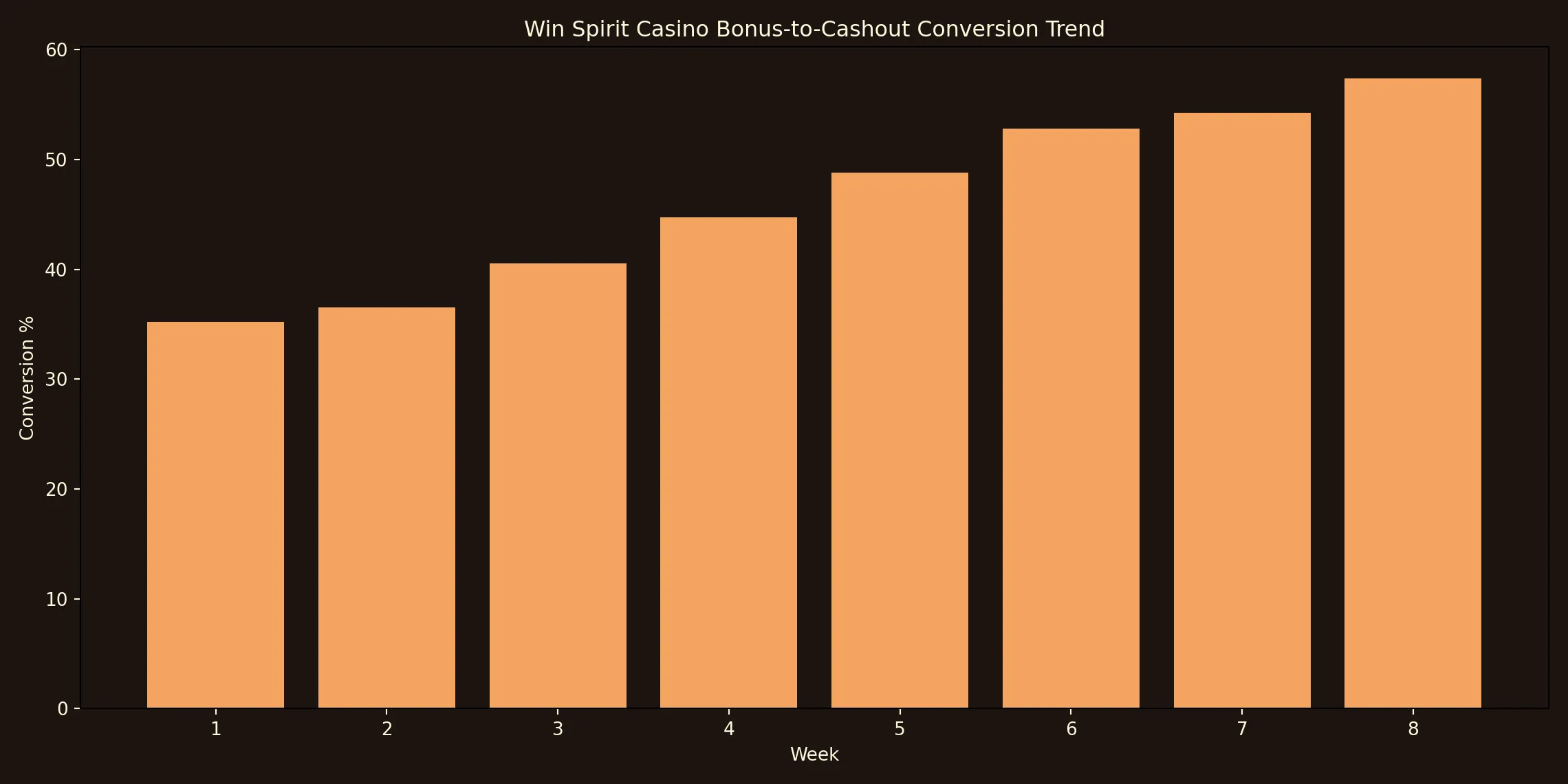 Win Spirit Casino bonus conversion trend chart