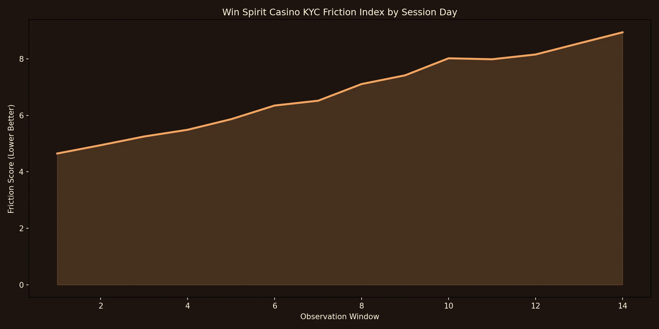 Win Spirit Casino KYC friction timeline chart