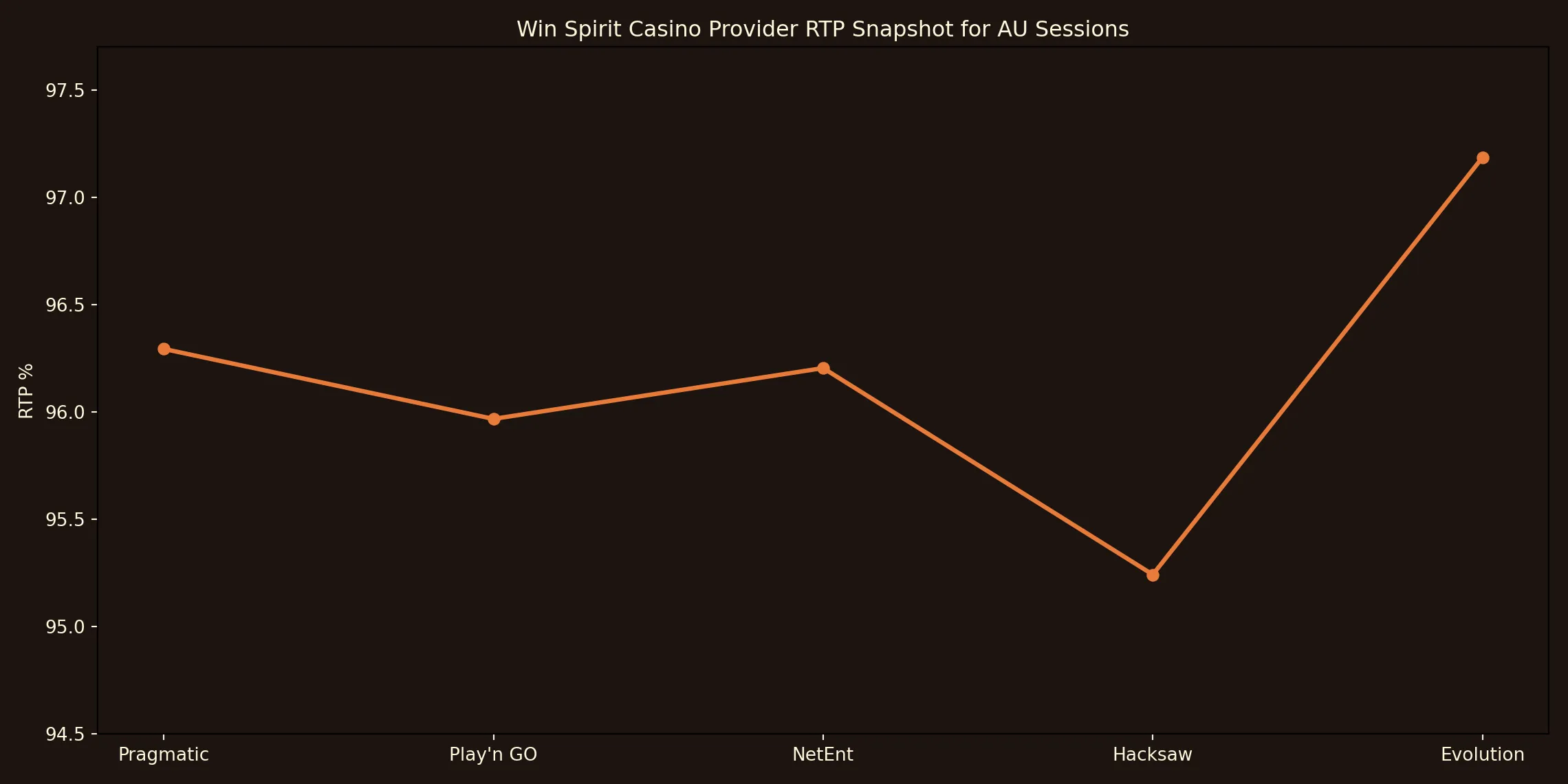 Win Spirit Casino provider RTP comparison chart