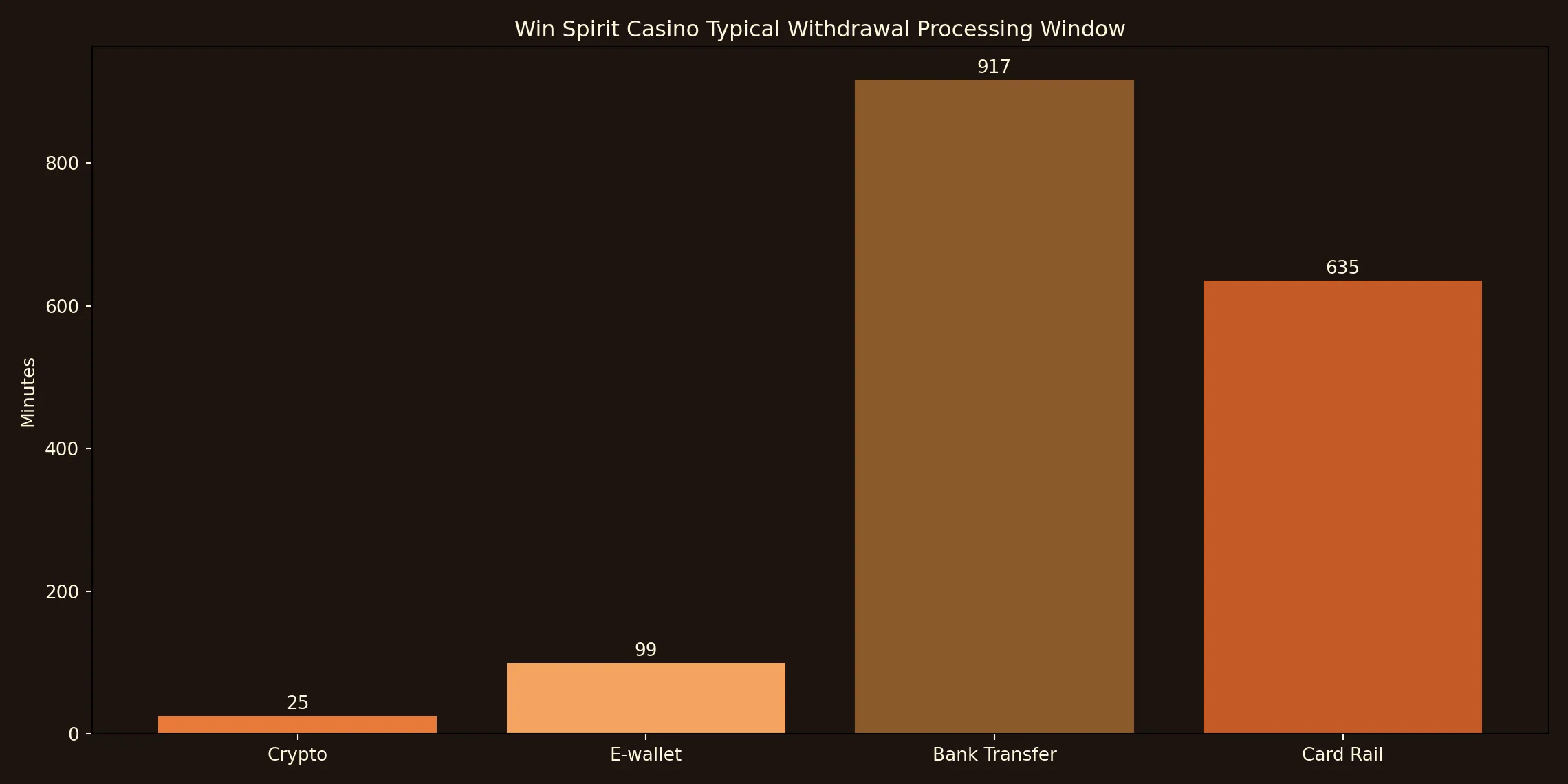 Win Spirit Casino withdrawal processing chart