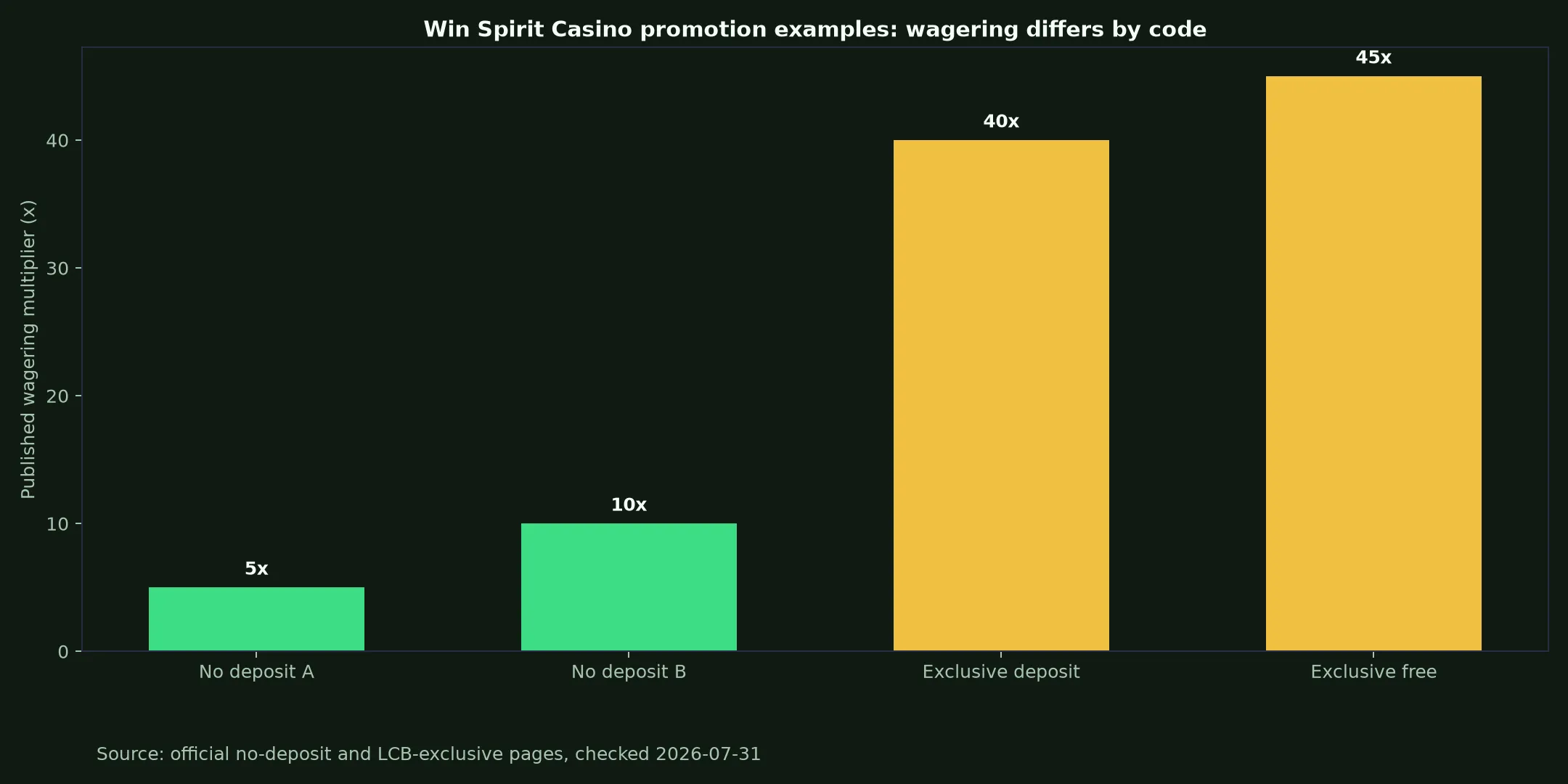 Win Spirit Casino Bonuses, Codes and Cashout Rules evidence chart