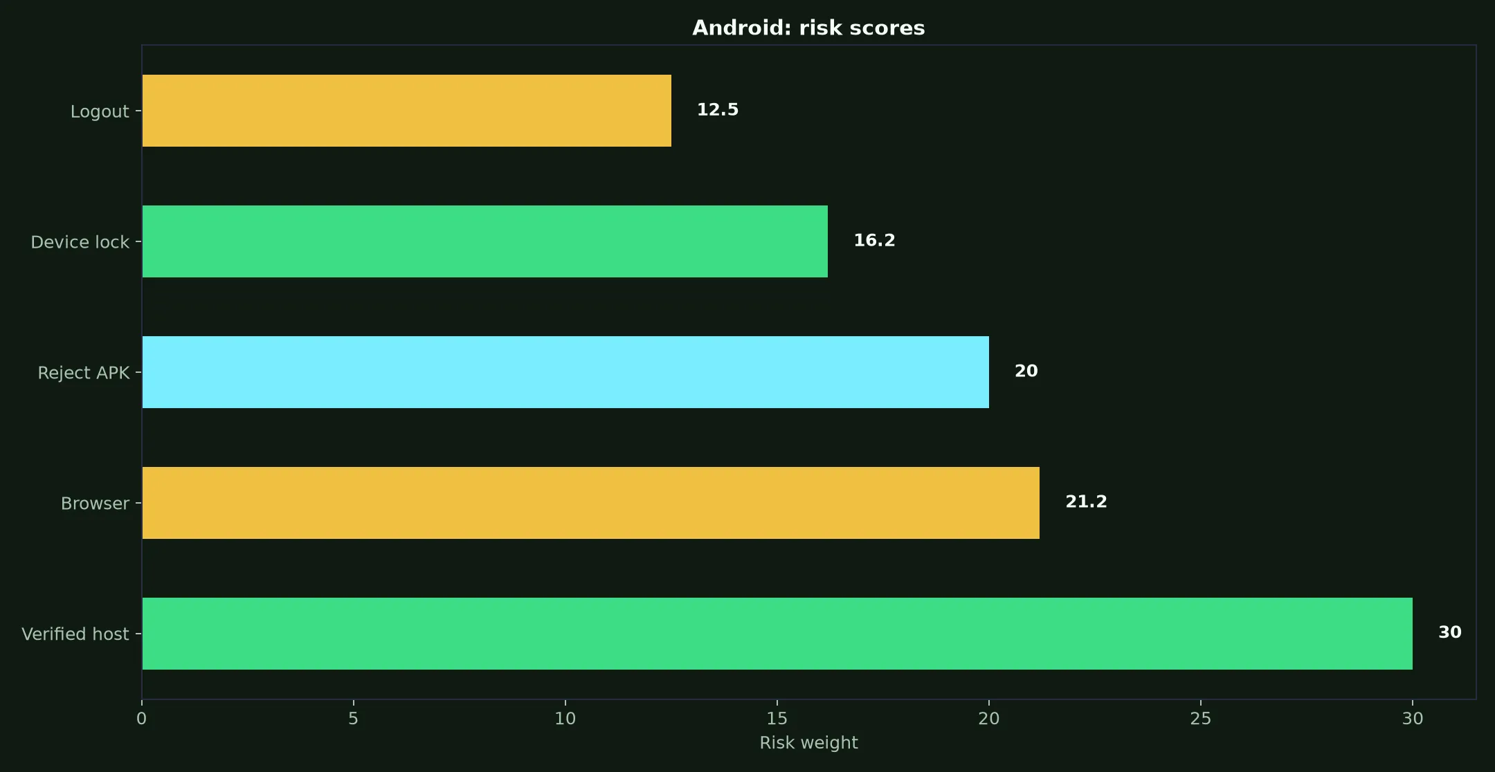 Win Spirit Casino on Android evidence chart