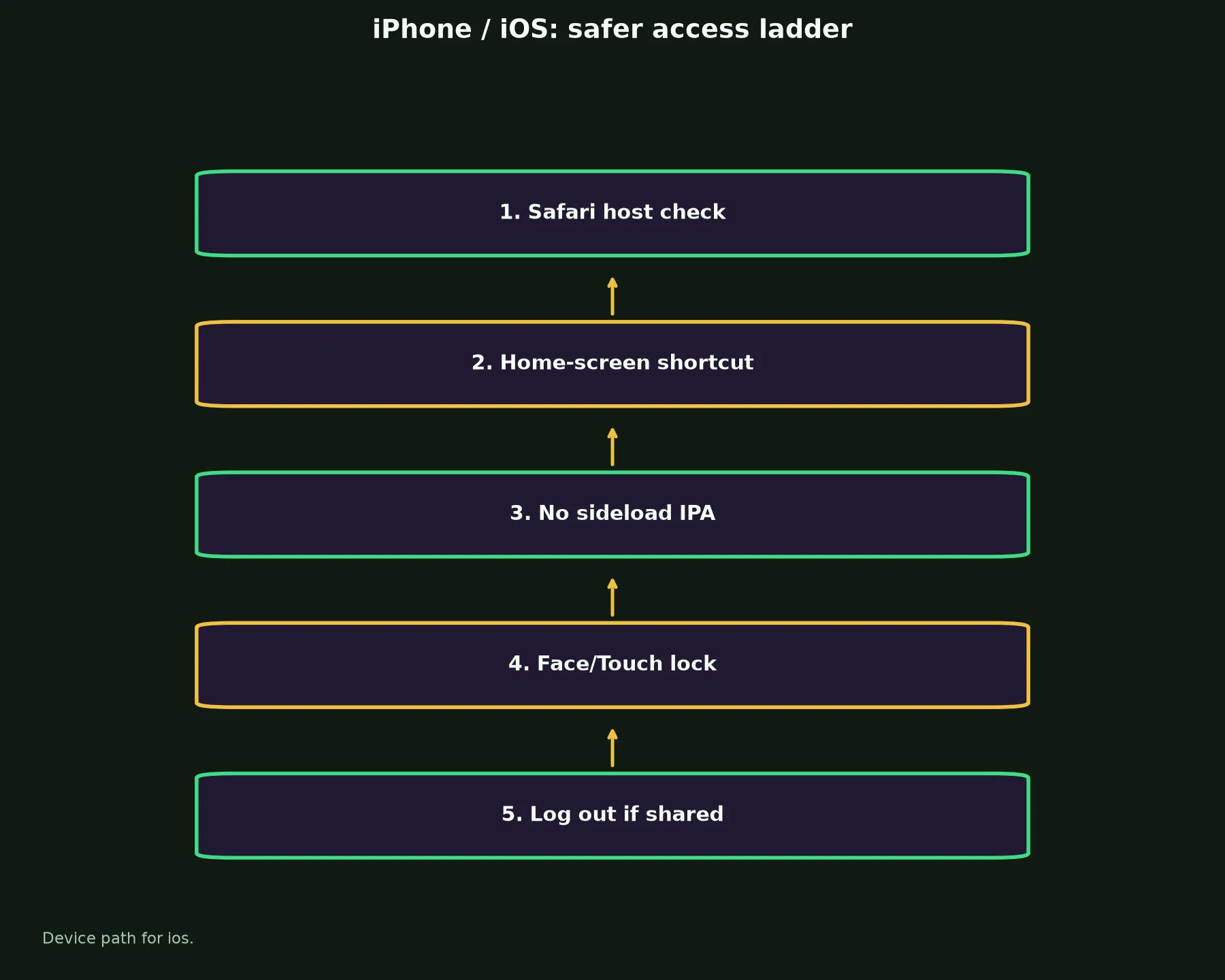 Win Spirit Casino on iPhone / iOS evidence chart