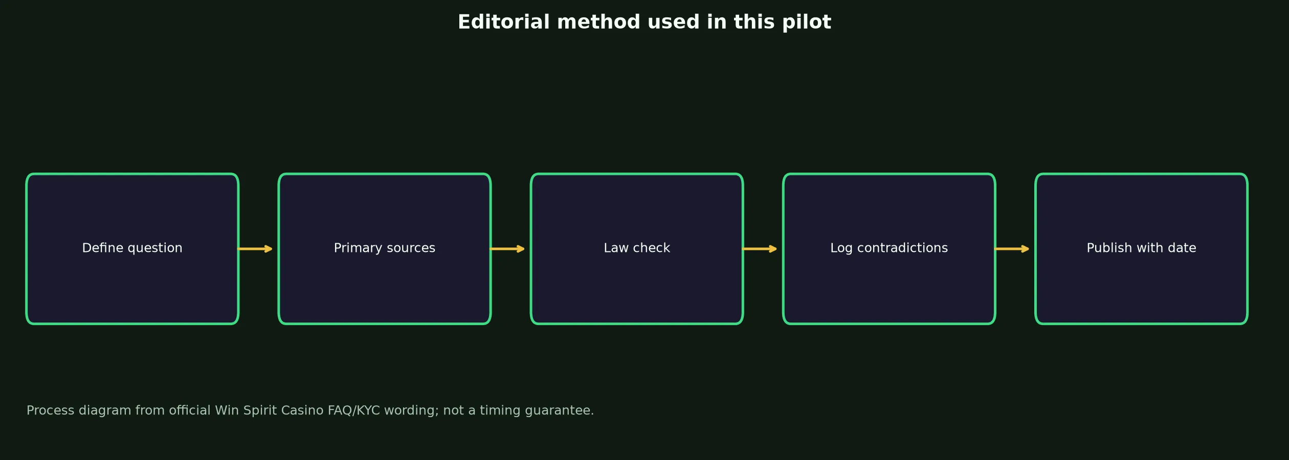 Author: Alex Rivera — Review Method evidence chart