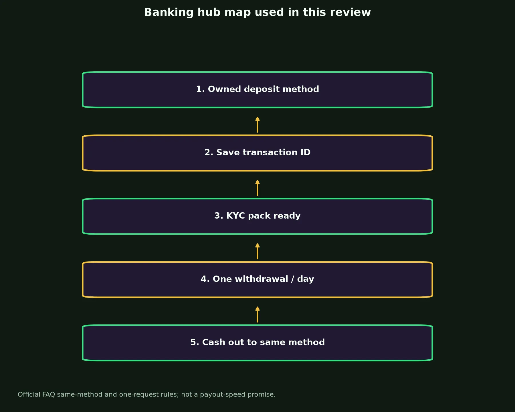Win Spirit Casino Banking and Withdrawal Guide evidence chart