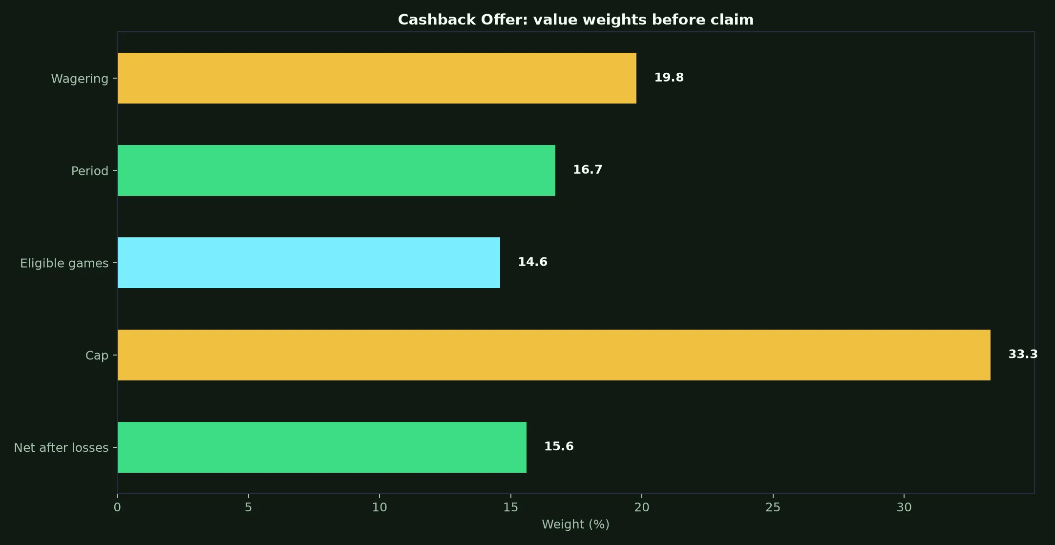 Win Spirit Casino Cashback Offer Guide evidence chart