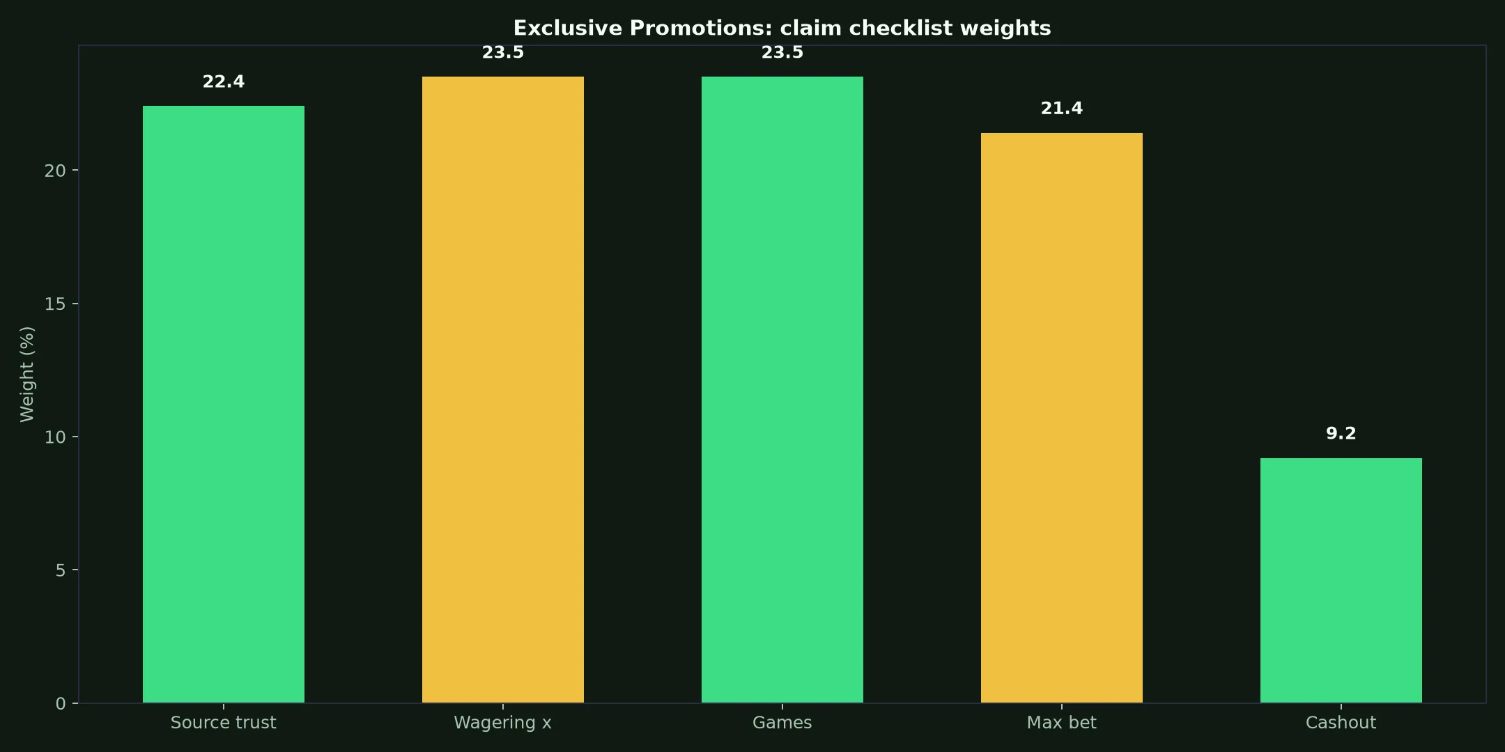 Win Spirit Casino Exclusive Promotions Guide evidence chart