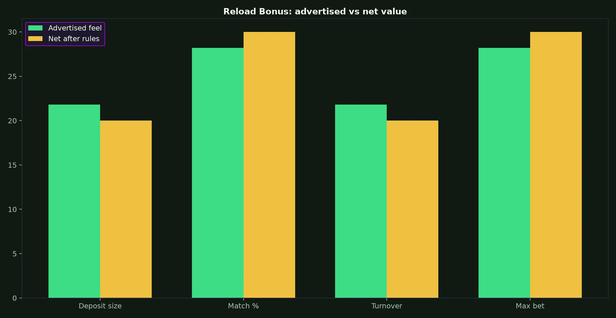 Win Spirit Casino Reload Bonus Guide evidence chart
