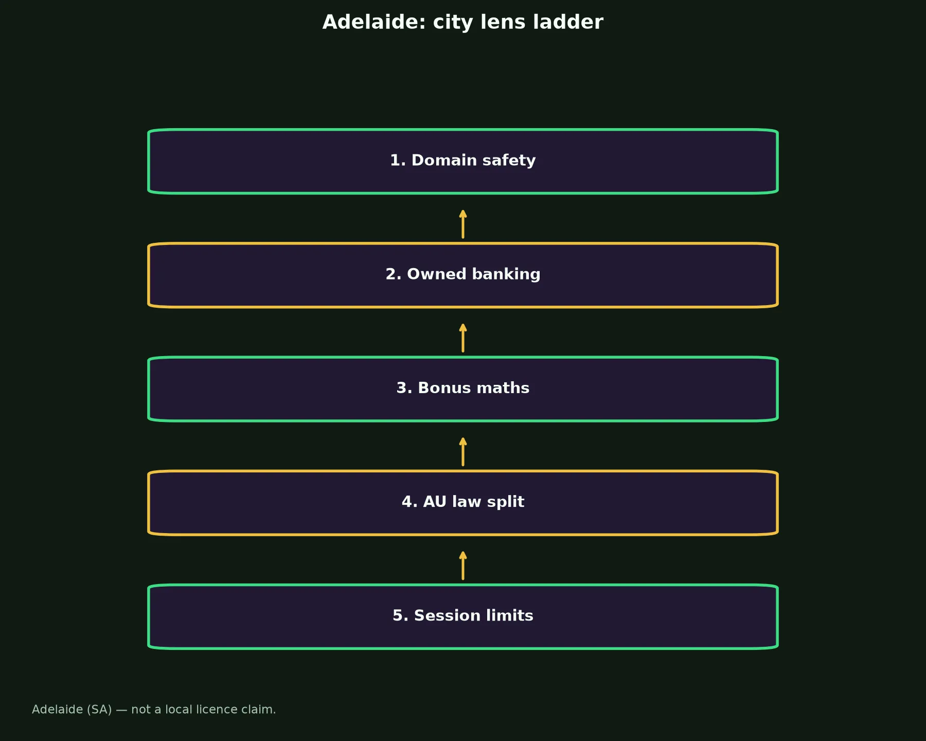 Win Spirit Casino for Adelaide Players evidence chart