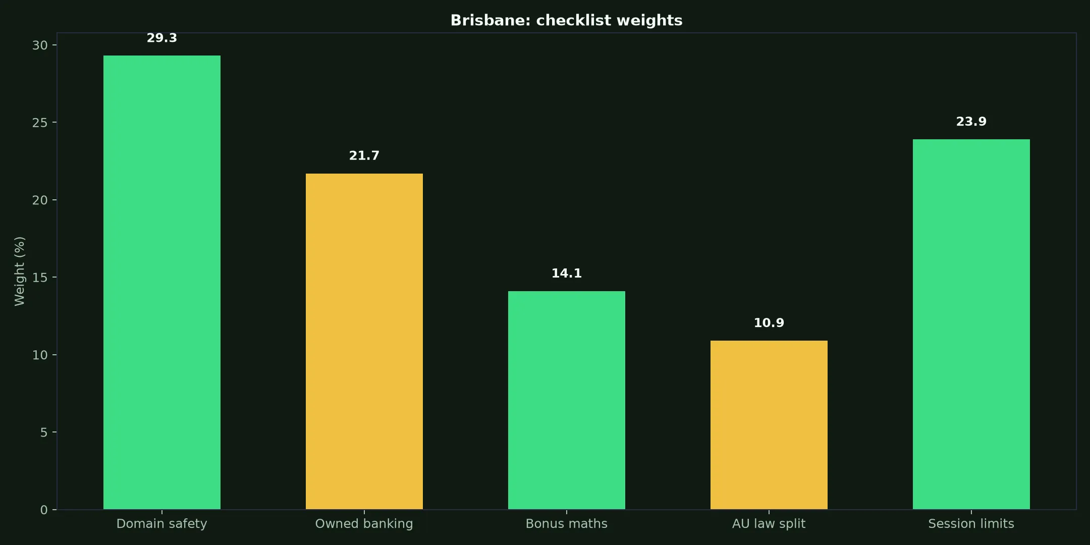 Win Spirit Casino for Brisbane Players evidence chart