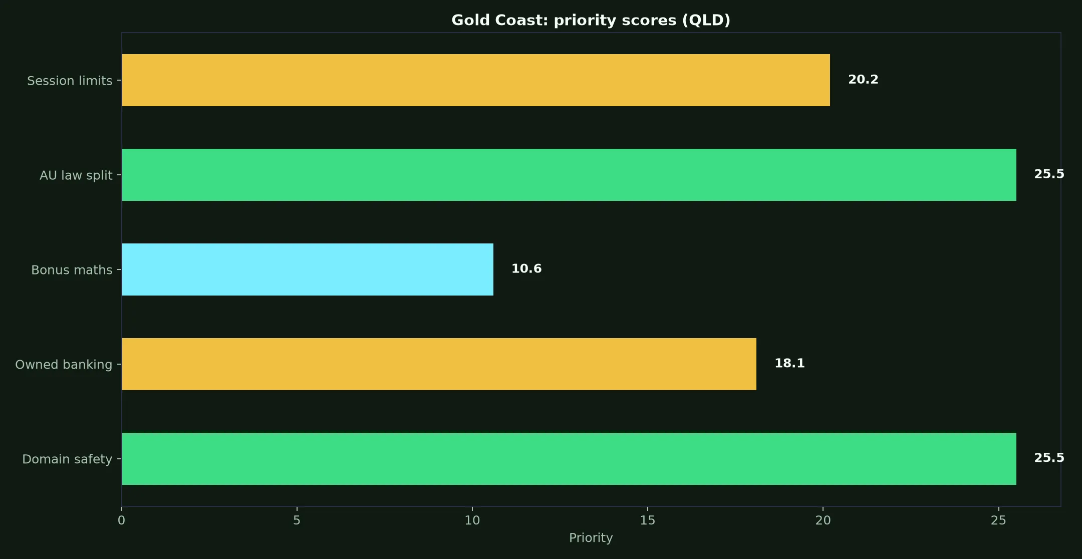 Win Spirit Casino for Gold Coast Players evidence chart