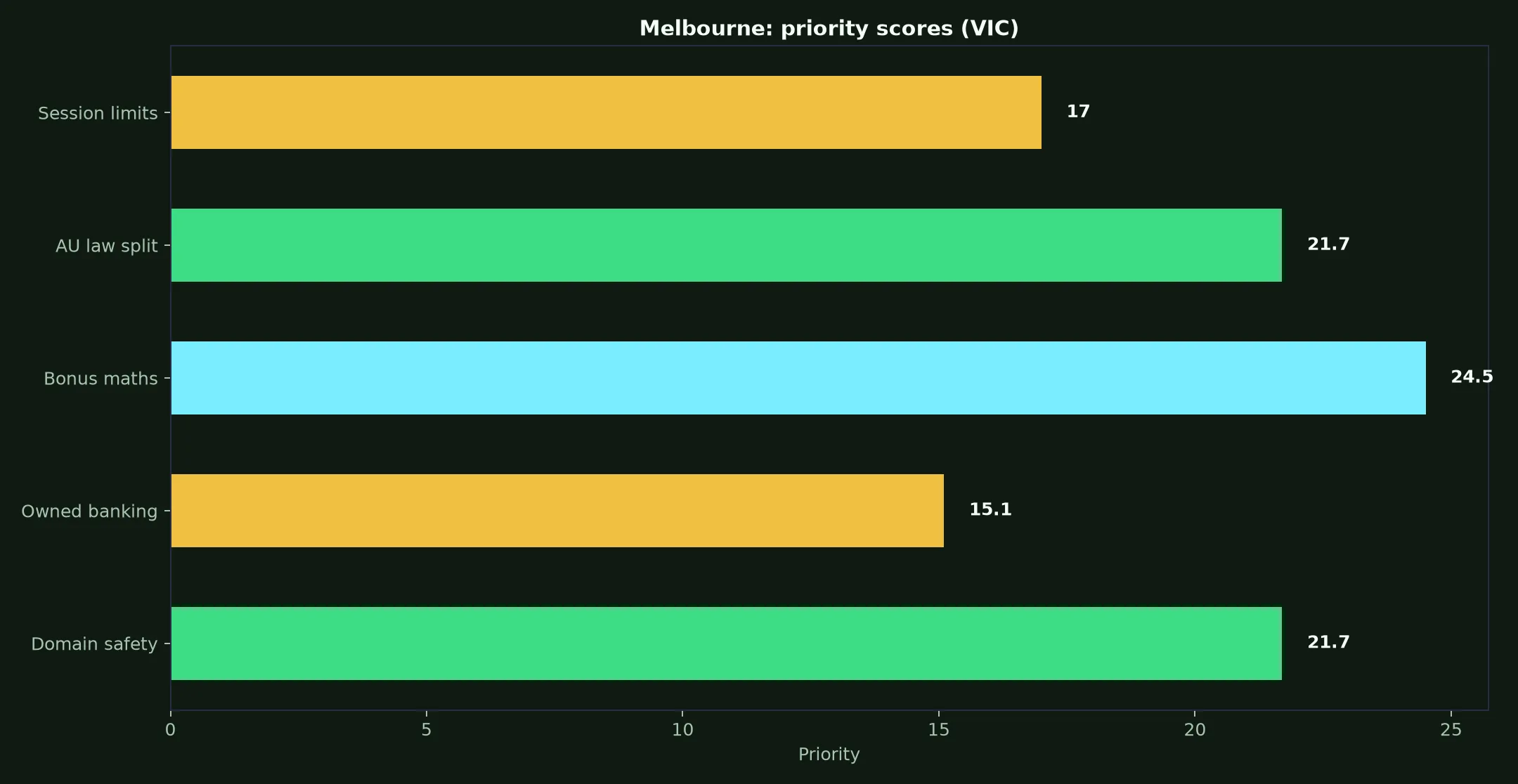 Win Spirit Casino for Melbourne Players evidence chart