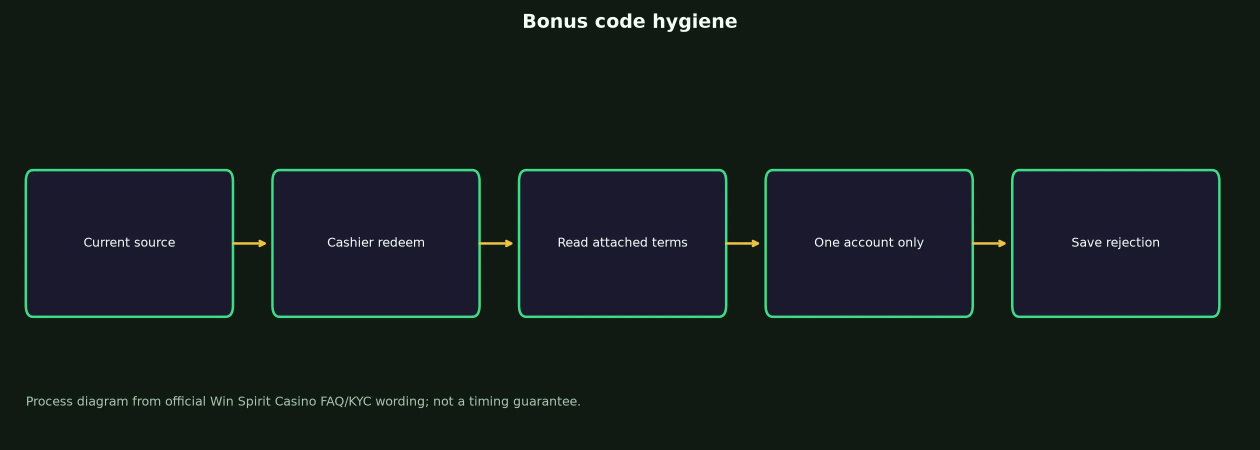 Win Spirit Casino Bonus Code Checklist evidence chart