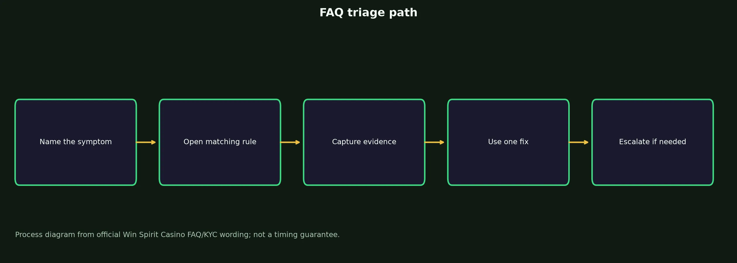 Win Spirit Casino FAQ for Access, Bonuses and Payouts evidence chart