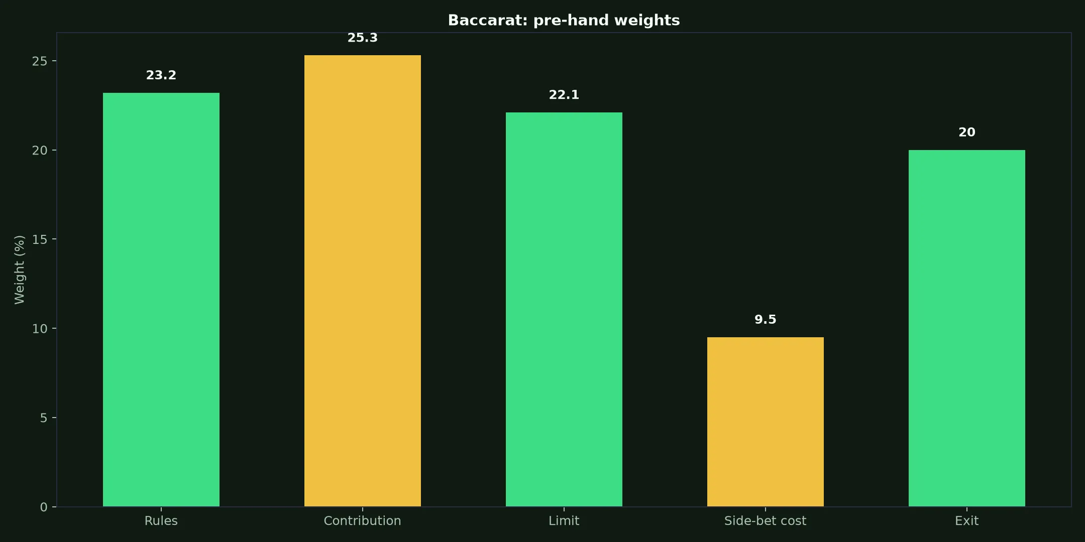 Baccarat at Win Spirit Casino evidence chart