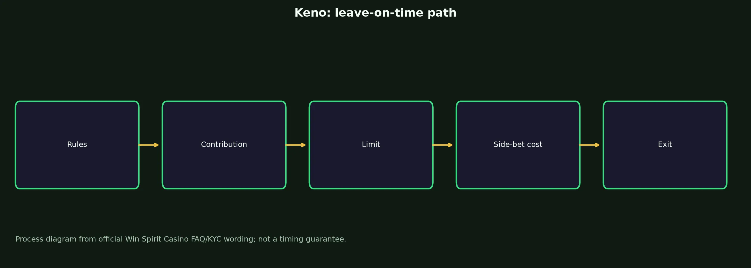 Keno at Win Spirit Casino evidence chart