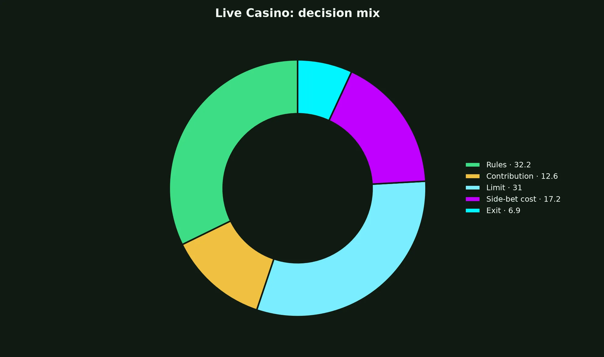 Live Casino at Win Spirit Casino evidence chart
