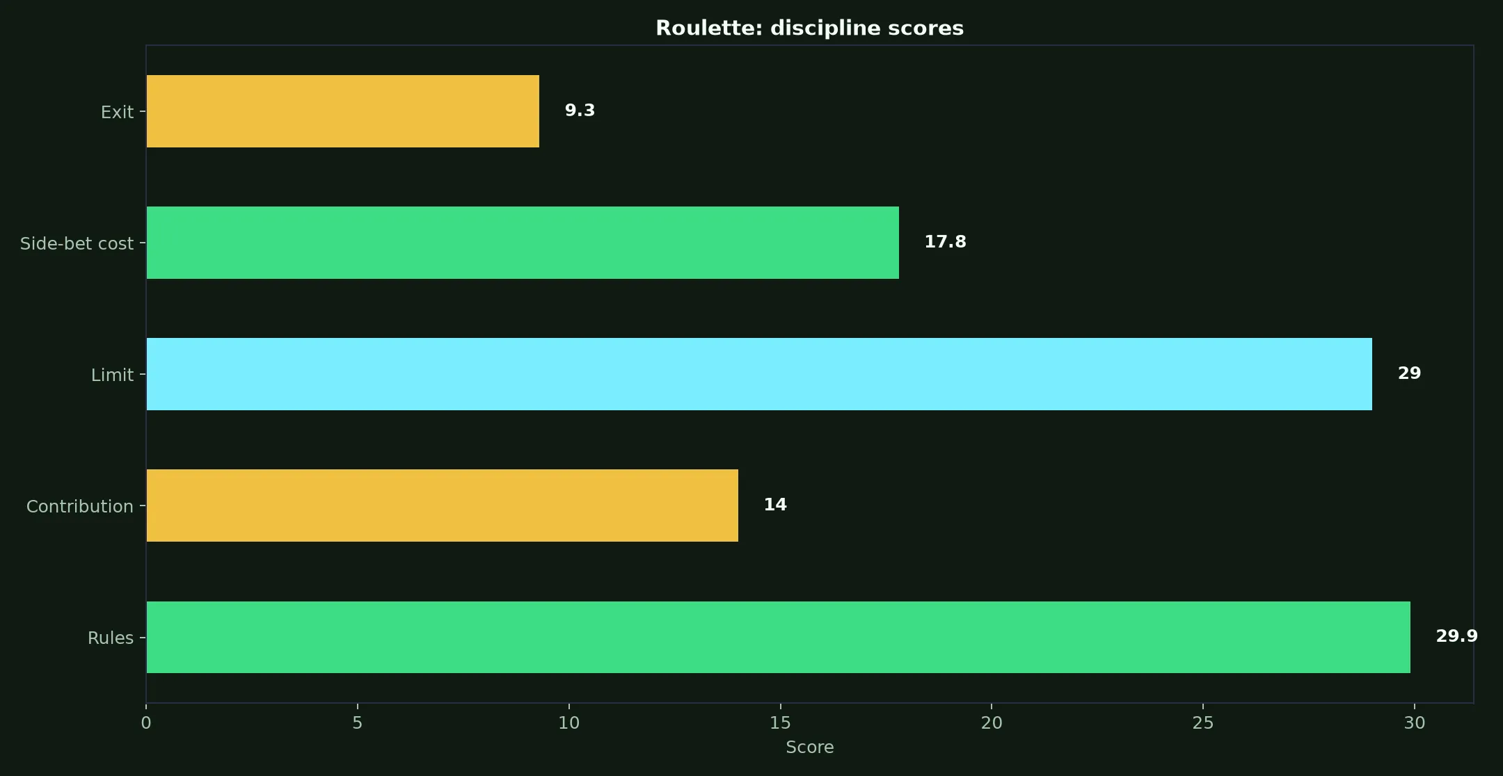 Roulette at Win Spirit Casino evidence chart