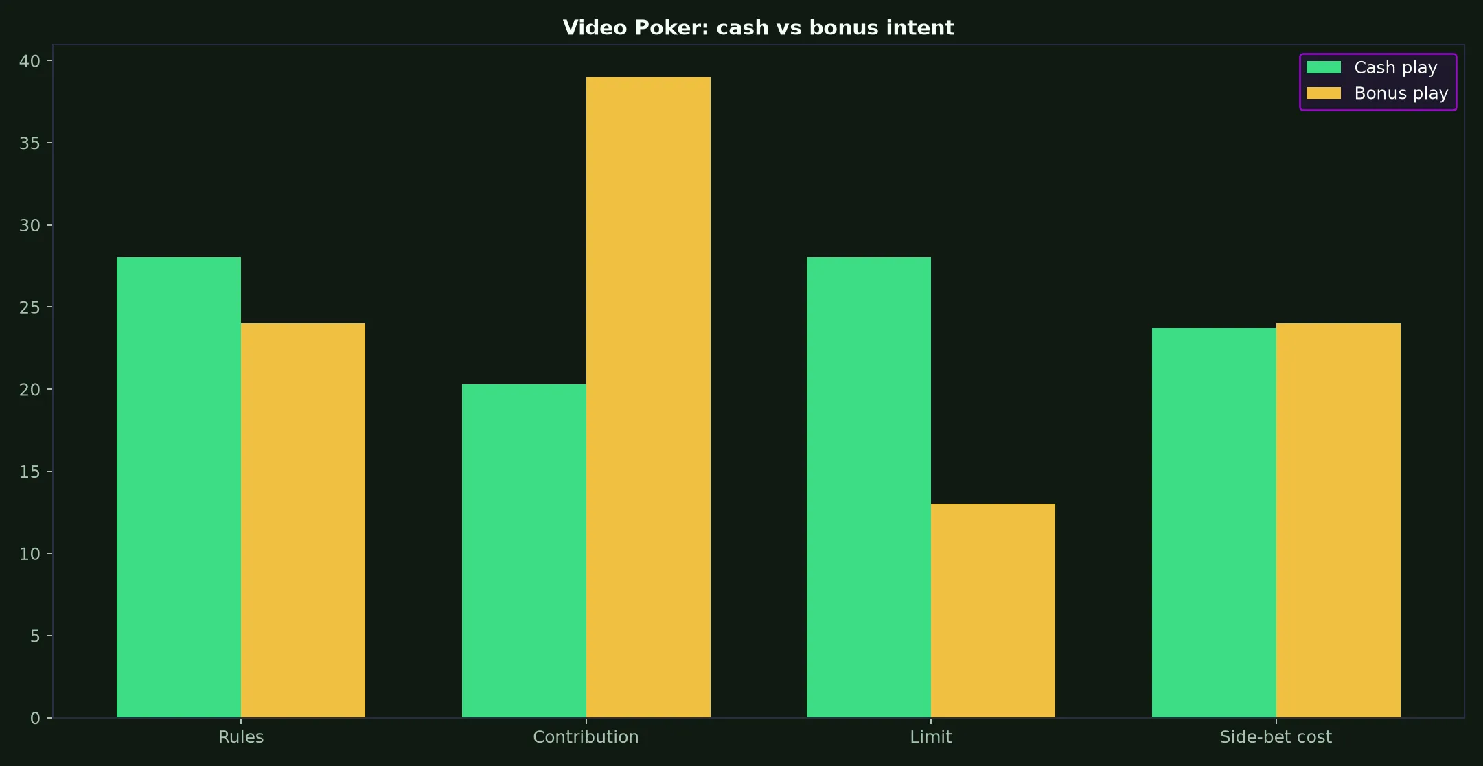 Video Poker at Win Spirit Casino evidence chart