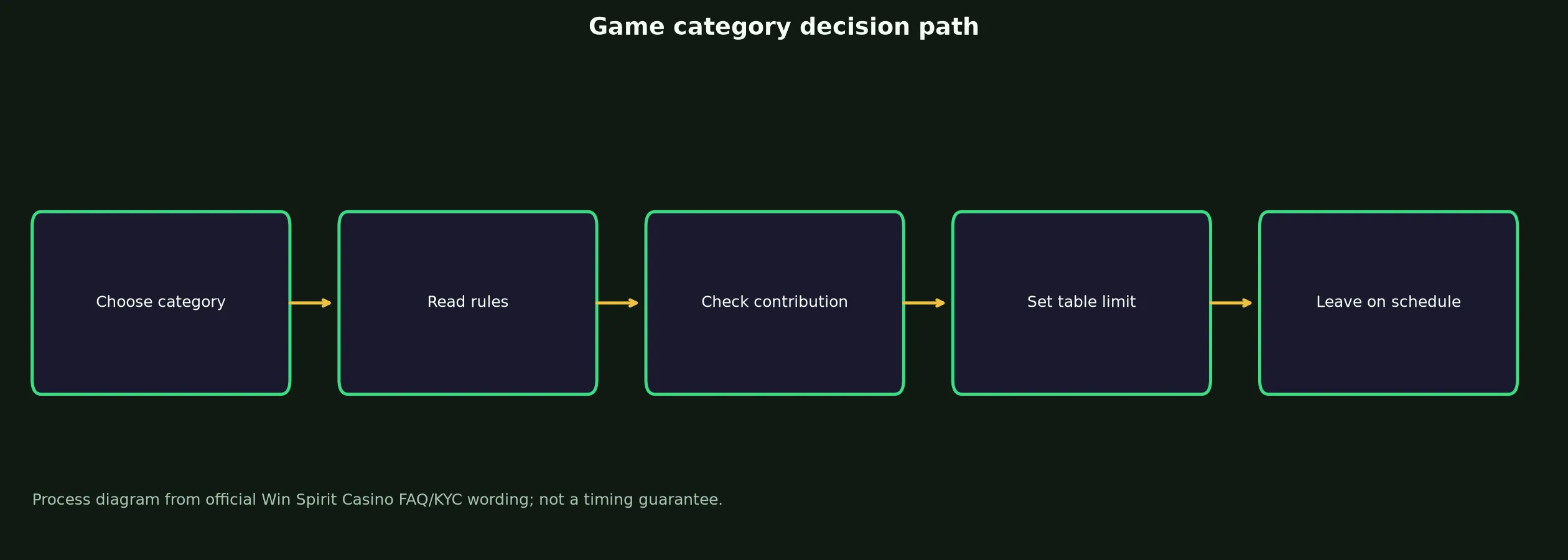 Win Spirit Casino Games, Tables and Live Play evidence chart