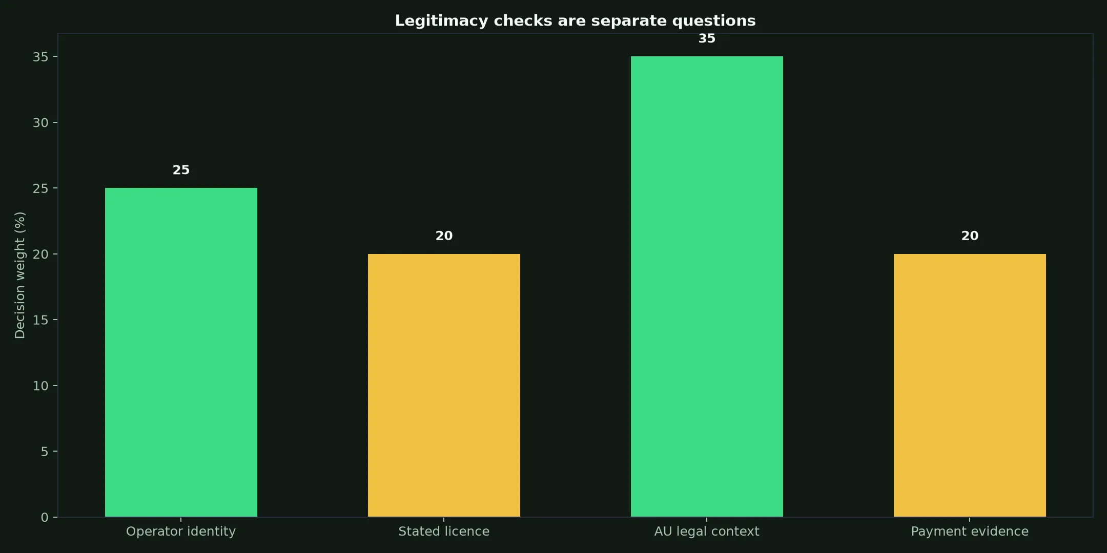 Is Win Spirit Casino Legit? Evidence and Australian Context evidence chart