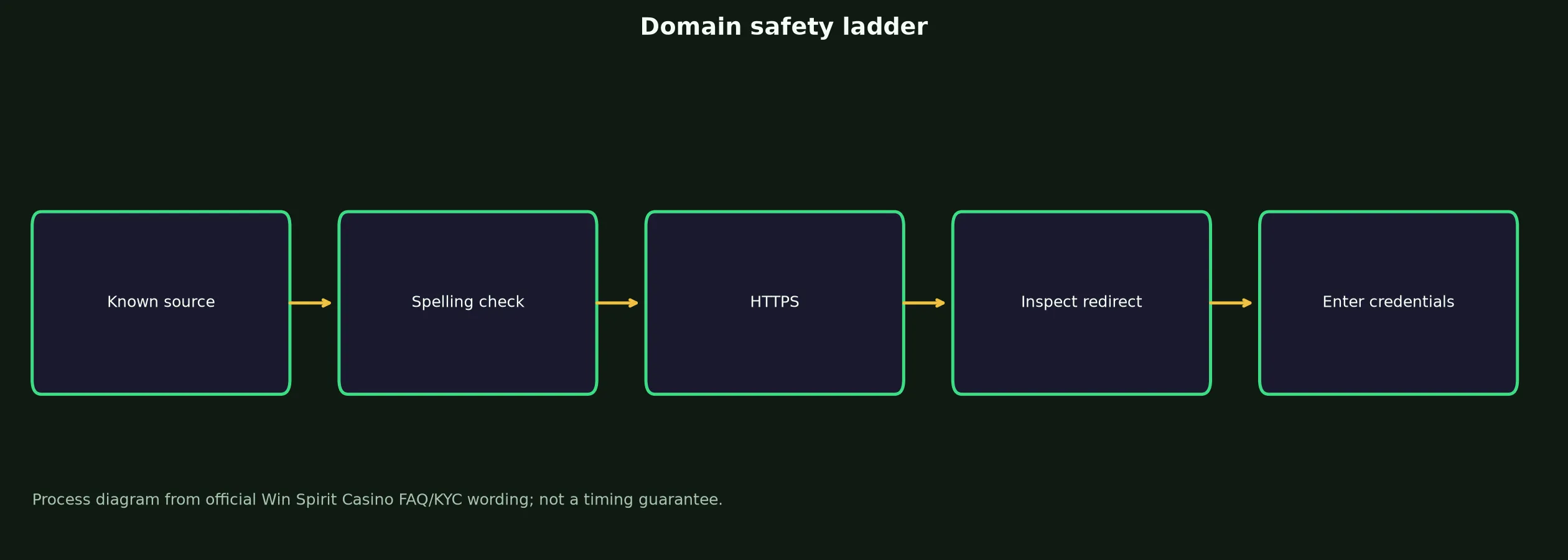 Win Spirit Casino Links and Domain Verification evidence chart