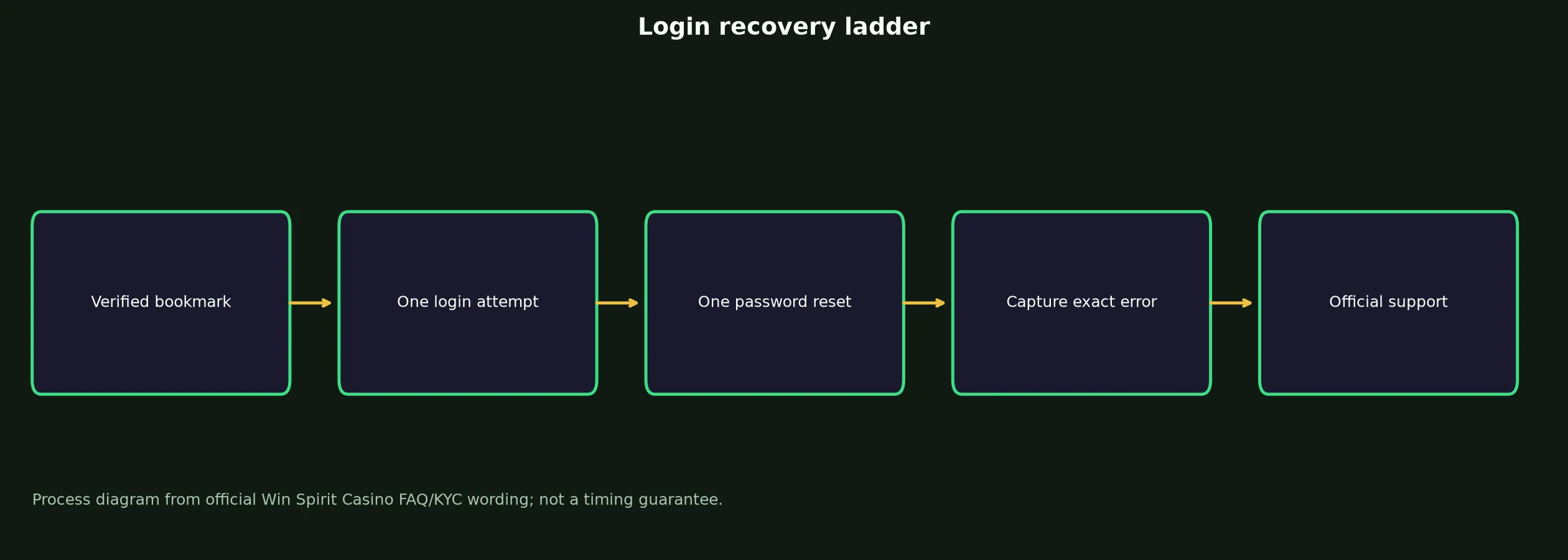 Win Spirit Casino Login: Safe Access and Recovery Guide evidence chart
