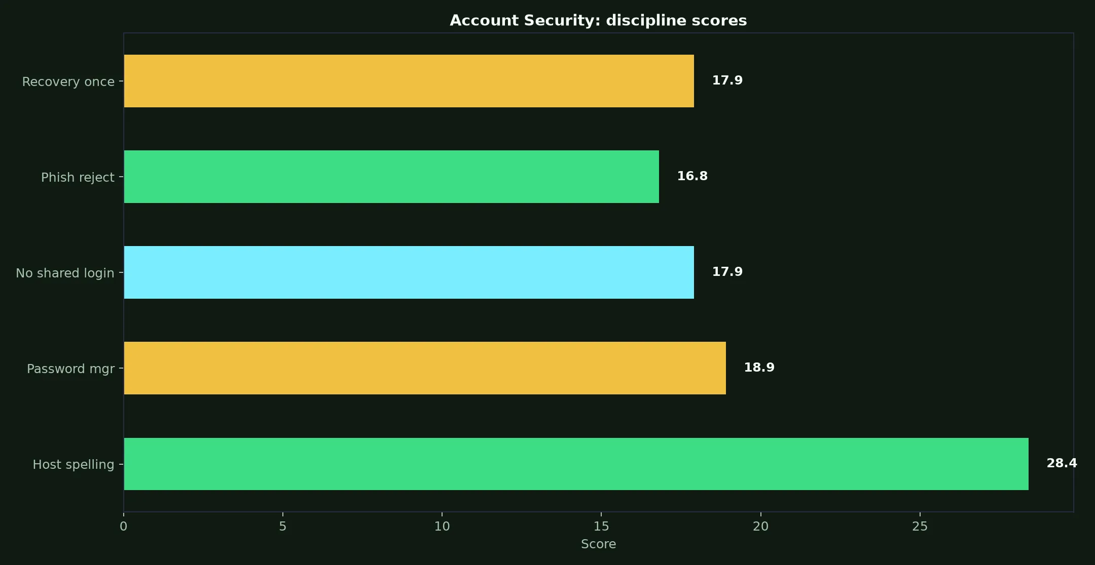 Win Spirit Casino Account Security evidence chart