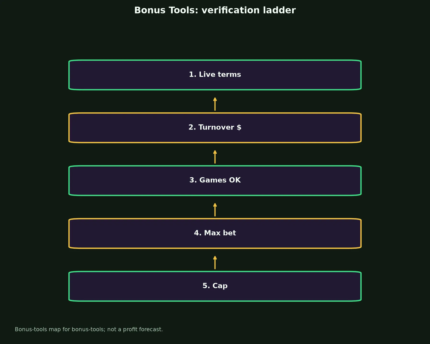 Win Spirit Casino Bonus Tools evidence chart