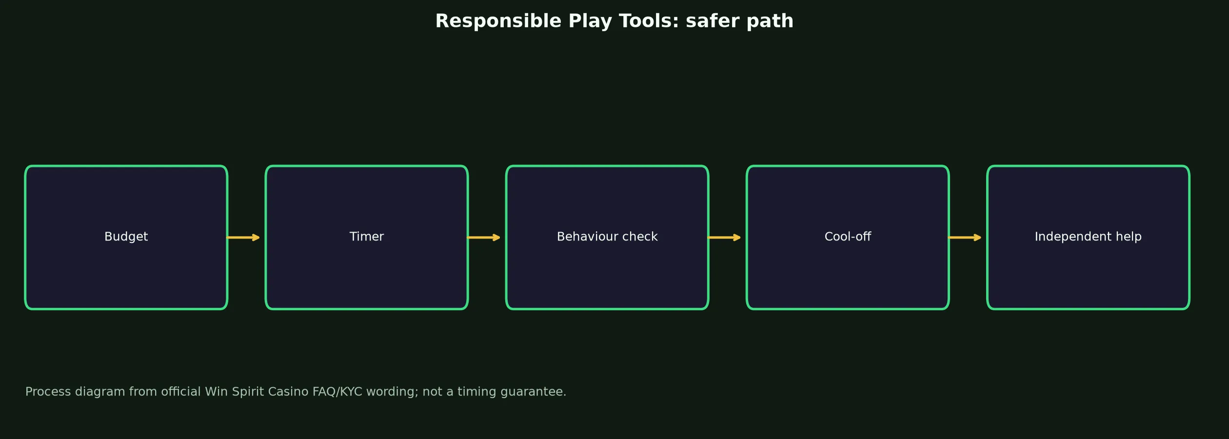 Win Spirit Casino Responsible Play Tools evidence chart