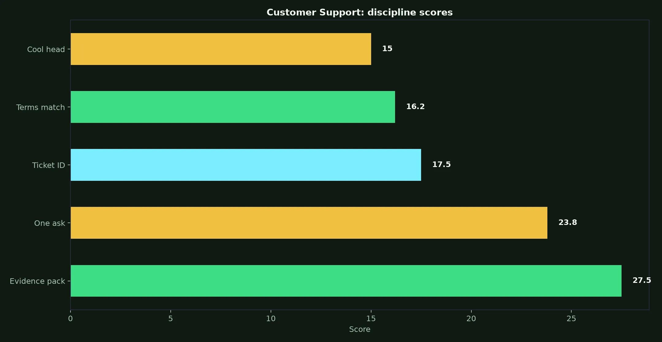 Win Spirit Casino Customer Support evidence chart