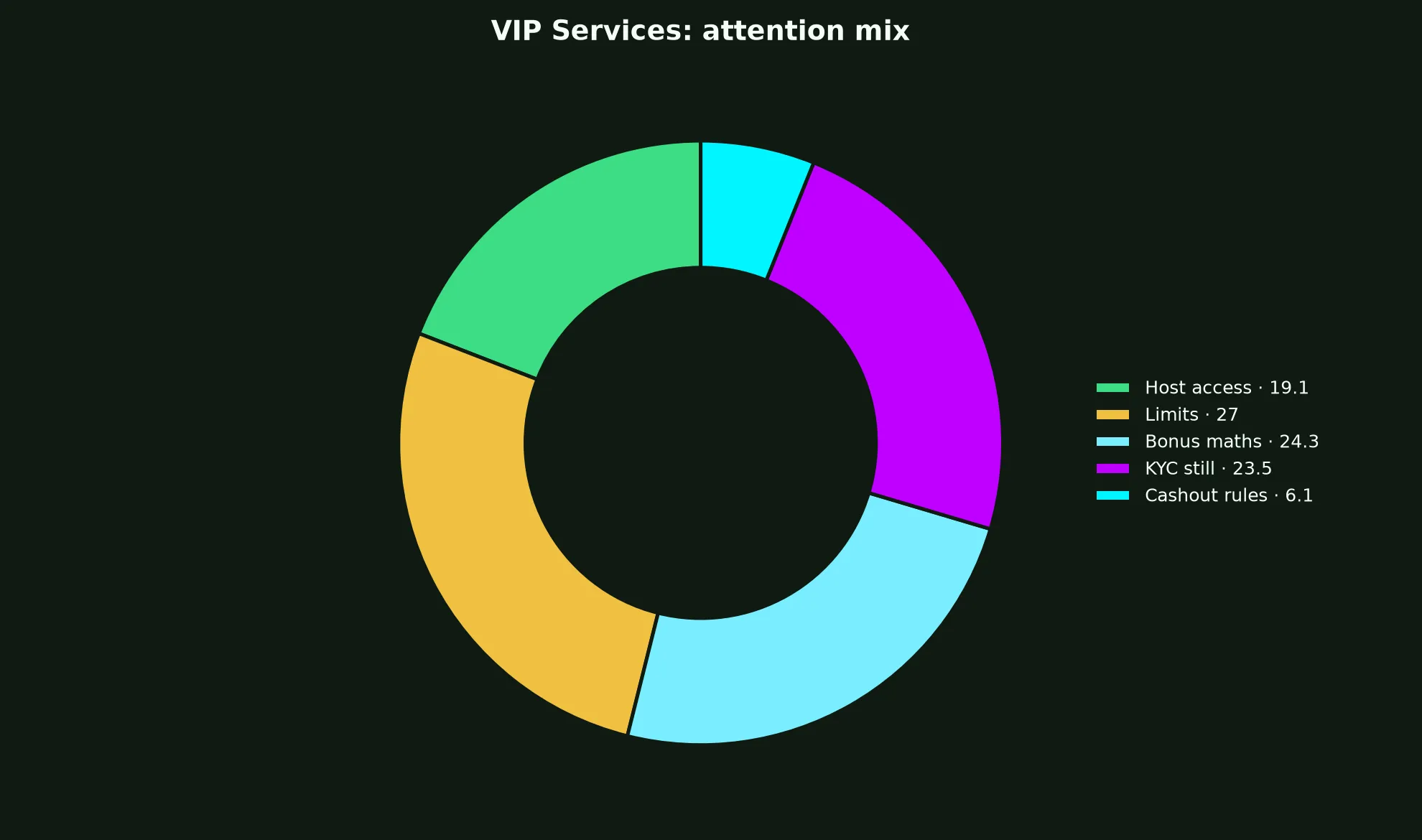 Win Spirit Casino VIP Services evidence chart