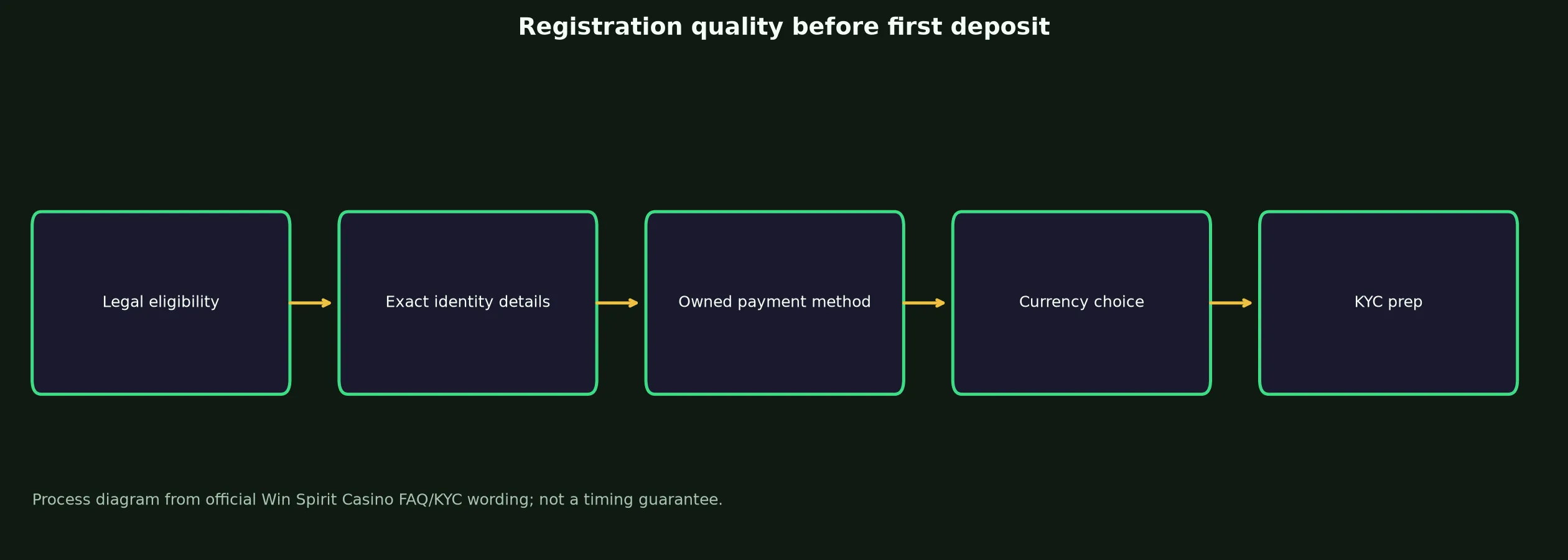 Win Spirit Casino Sign Up and Verification Checklist evidence chart
