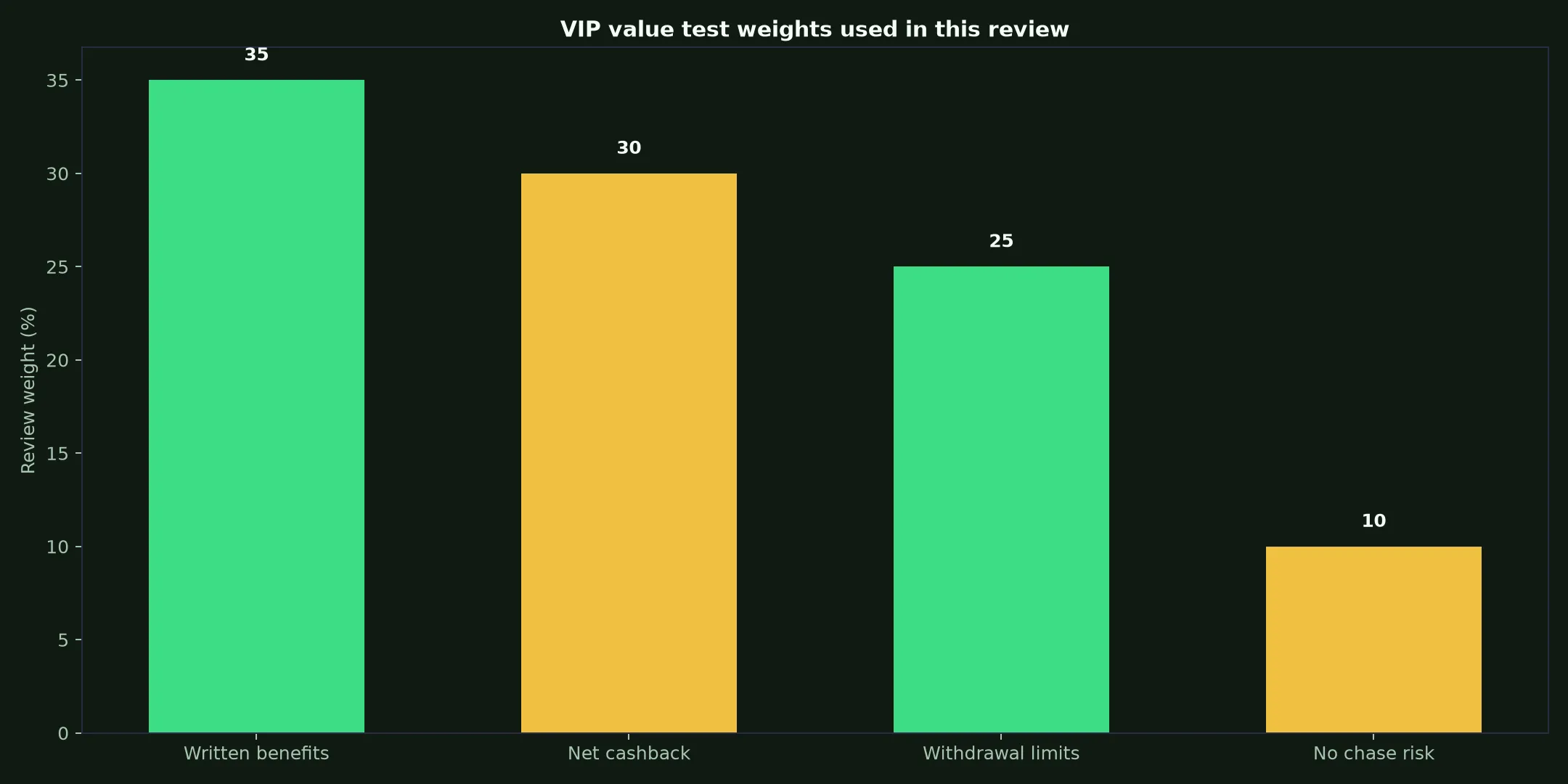Win Spirit Casino VIP Program: A Practical Value Test evidence chart