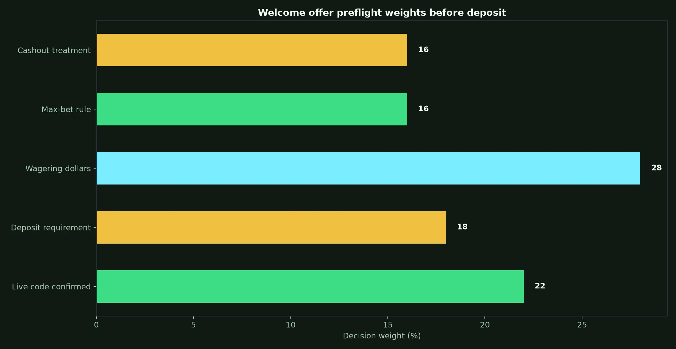 Win Spirit Casino Welcome Bonus Verification Guide evidence chart