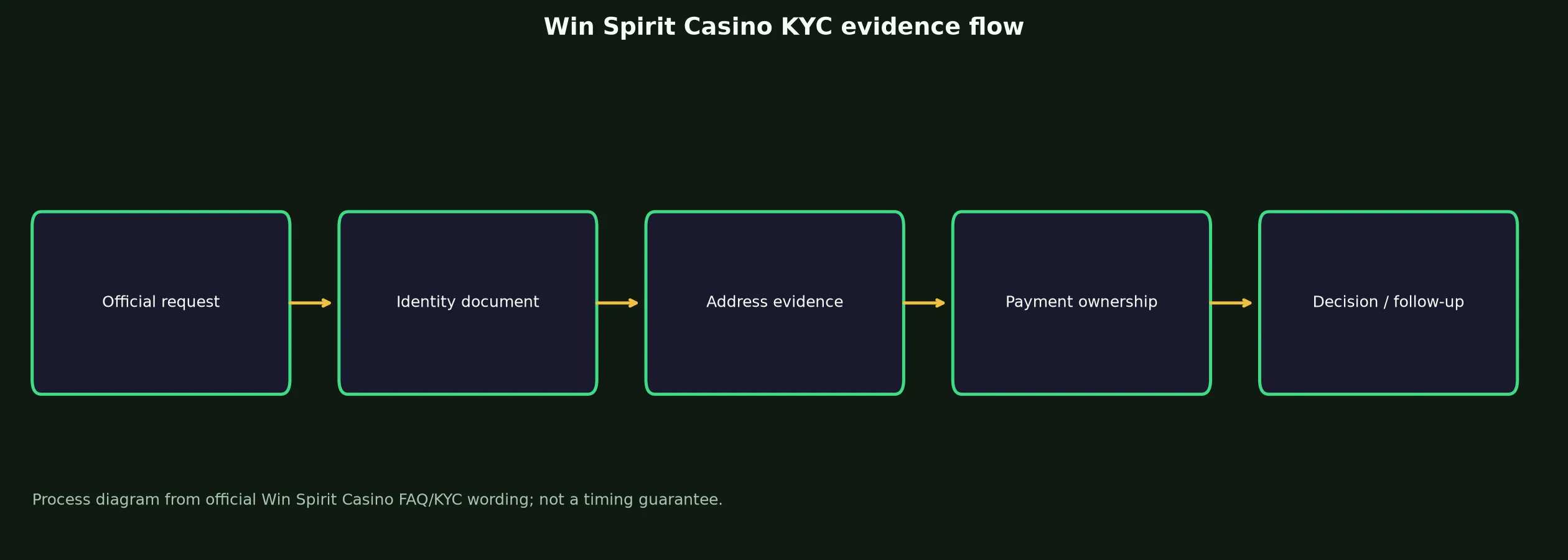 Win Spirit Casino Verification and KYC Guide evidence chart