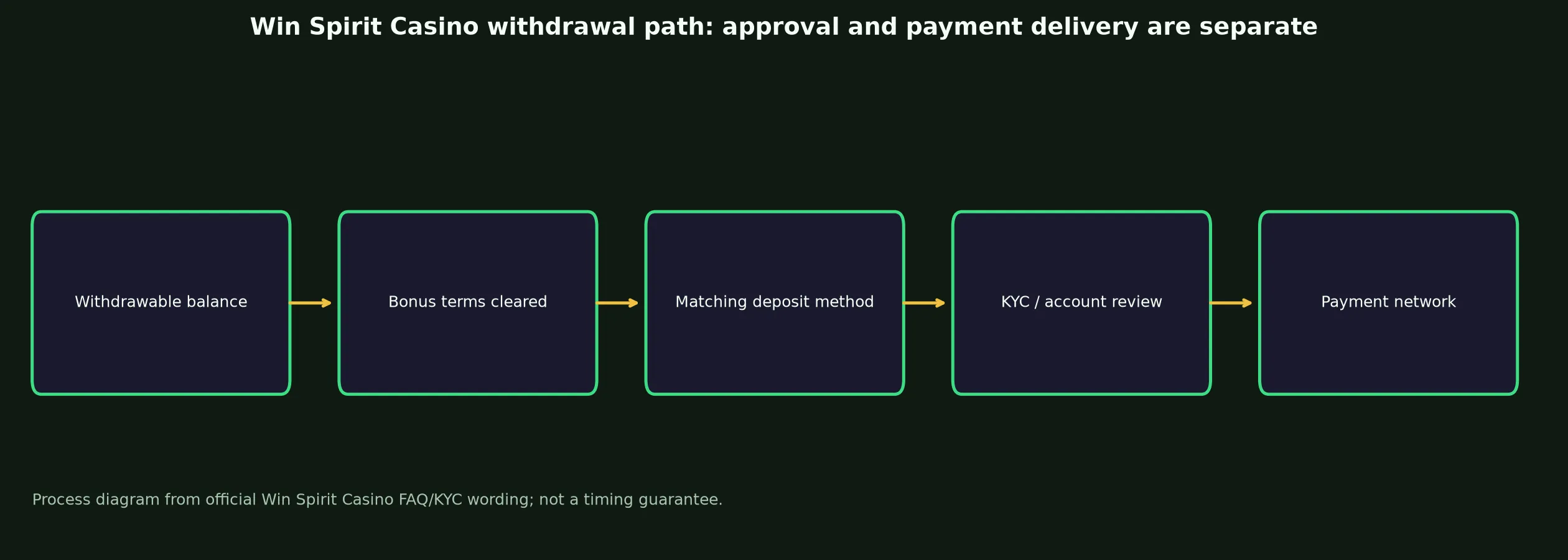 Win Spirit Casino Withdrawal Rules and Escalation evidence chart